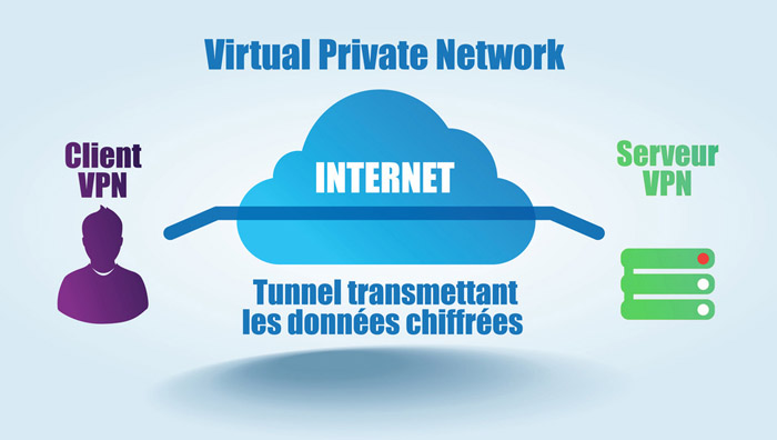 VPN : virtual private network